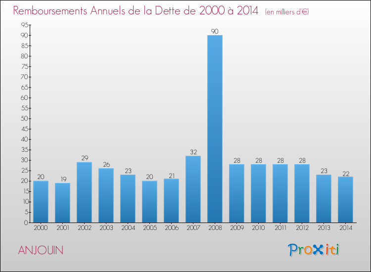 Evolution de l'annuité de la dette pour la commune de ANJOUIN de 2000 à 2014 Annuités de la dette pour ANJOUIN de 2000 à 2014