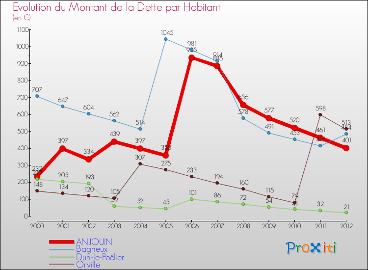 Evolution de la dette par habitant pour la commune de ANJOUIN et les communes proches de 2000 à 2012 Comparaison de la dette par habitant pour ANJOUIN et les communes voisines de 2000 à 2012