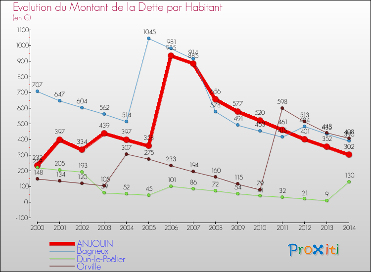 Evolution de la dette par habitant pour la commune de ANJOUIN et les communes proches de 2000 à 2014 Comparaison de la dette par habitant pour ANJOUIN et les communes voisines de 2000 à 2014