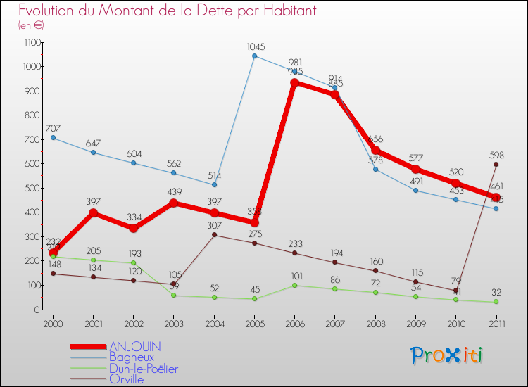 Evolution de la dette par habitant pour la commune de ANJOUIN et les communes proches Comparaison de la dette par habitant pour ANJOUIN et les communes voisines