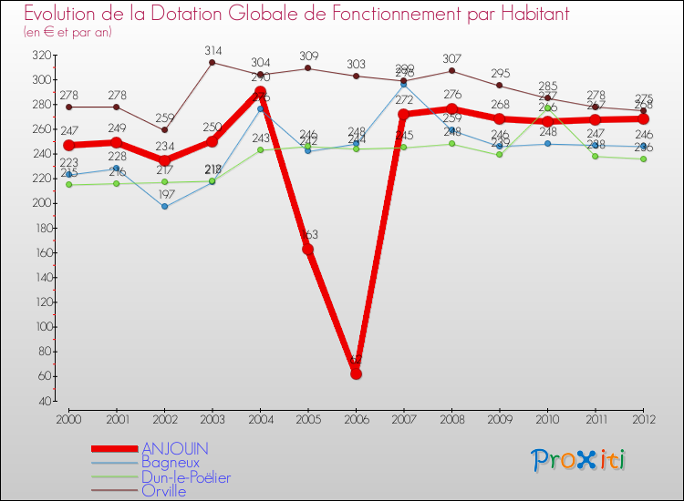 Evolution et montant de la dotation globale de fonctionnement par Habitant pour ANJOUIN et les communes proches Comparaison des dotations globales de fonctionnement par habitant pour ANJOUIN et les communes voisines