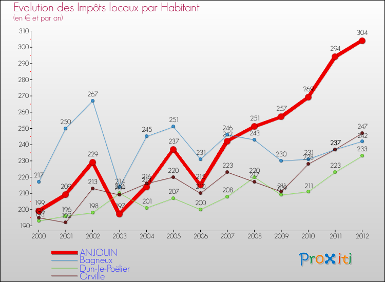 Evolution et montant des impôts locaux par Habitant pour ANJOUIN et les communes proches Comparaison des impôts locaux par habitant pour ANJOUIN et les communes voisines