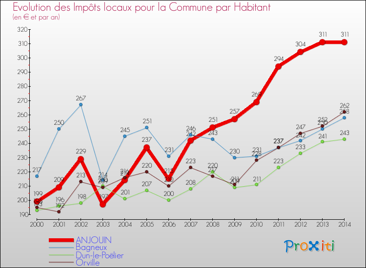 Evolution et montant des impôts locaux par Habitant pour ANJOUIN et les communes proches de 2000 à 2014 Comparaison des impôts locaux par habitant pour ANJOUIN et les communes voisines de 2000 à 2014