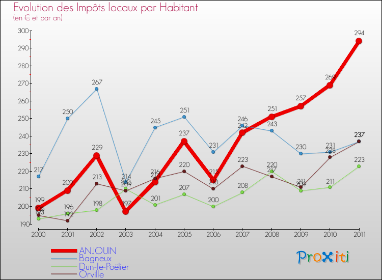 Evolution et montant des impôts locaux par Habitant pour ANJOUIN et les communes proches Comparaison des impôts locaux par habitant pour ANJOUIN et les communes voisines