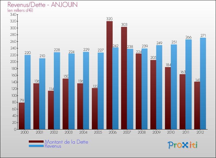 Evolution comparée de la dette et des revenus pour la commune de ANJOUIN de 2000 à 2012 Comparaison de la dette et des revenus pour ANJOUIN de 2000 à 2012