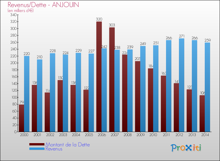 Evolution comparée de la dette et des revenus pour la commune de ANJOUIN de 2000 à 2014 Comparaison de la dette et des revenus pour ANJOUIN de 2000 à 2014