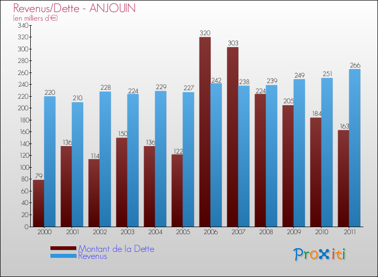 Evolution comparée de la dette et des revenus pour la commune de ANJOUIN de 2000 à 2011 Comparaison de la dette et des revenus pour ANJOUIN de 2000 à 2011