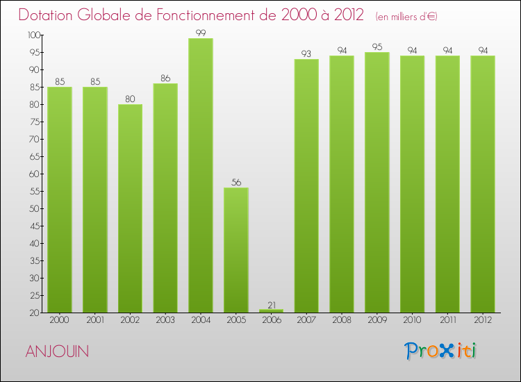Evolution du montant de la Dotation Globale de Fonctionnement pour la commune de ANJOUIN de 2000 à 2012 Evolution du montant de la Dotation Globale de Fonctionnement pour ANJOUIN de 2000 à 2012