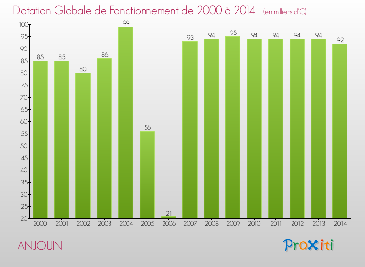 Evolution du montant de la Dotation Globale de Fonctionnement pour la commune de ANJOUIN de 2000 à 2014 Evolution du montant de la Dotation Globale de Fonctionnement pour ANJOUIN de 2000 à 2014