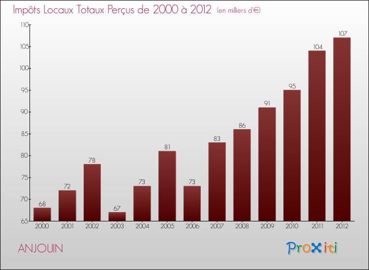 Evolution des Impôts Locaux pour la commune de ANJOUIN de 2000 à 2012 Evolution des Impôts Locaux pour ANJOUIN de 2000 à 2012