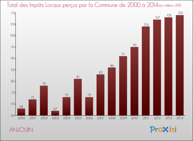 Evolution des Impôts Locaux pour la commune de ANJOUIN de 2000 à 2014 Evolution des Impôts Locaux pour ANJOUIN de 2000 à 2014