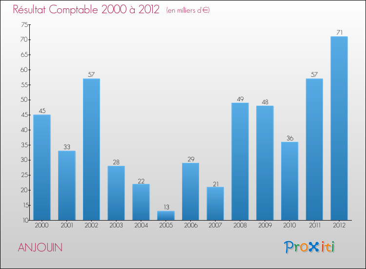 Evolution du résultat comptable pour la commune de ANJOUIN de 2000 à 2012 Evolution du résultat comptable pour ANJOUIN de 2000 à 2012