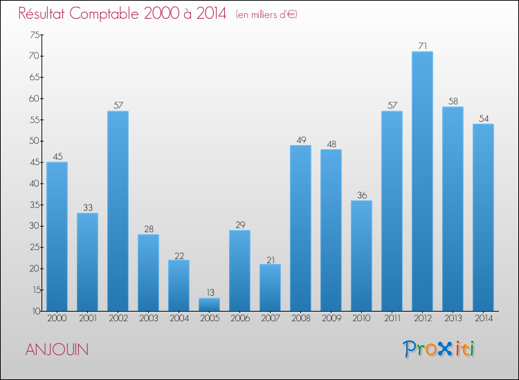 Evolution du résultat comptable pour la commune de ANJOUIN de 2000 à 2014 Evolution du résultat comptable pour ANJOUIN de 2000 à 2014