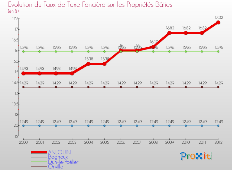 Evolution du taux de la taxe foncière sur le bati pour ANJOUIN et les communes proches de 2000 à 2012 Comparaison des taux de taxe foncière sur le bati pour ANJOUIN et les communes voisines de 2000 à 2012