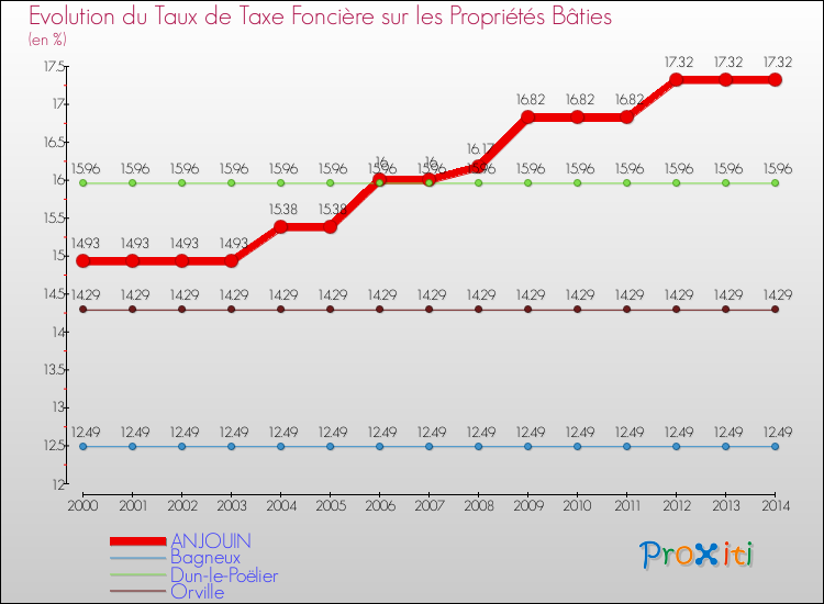 Evolution du taux de la taxe foncière sur le bati pour ANJOUIN et les communes proches de 2000 à 2014 Comparaison des taux de taxe foncière sur le bati pour ANJOUIN et les communes voisines de 2000 à 2014