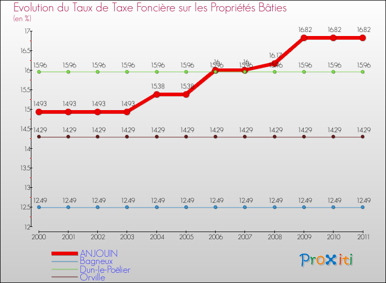 Evolution du taux de la taxe foncière sur le bati pour ANJOUIN et les communes proches Comparaison des taux de taxe foncière sur le bati pour ANJOUIN et les communes voisines