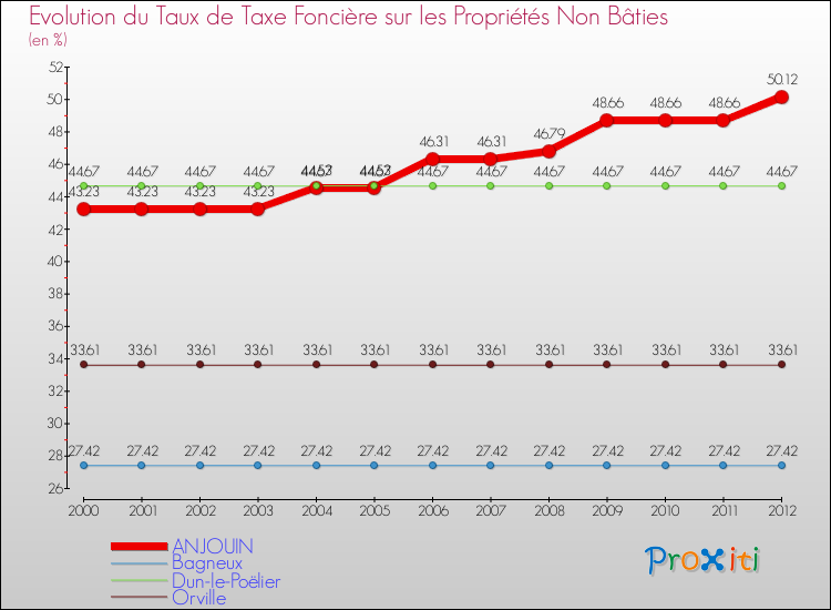 Evolution du taux de la taxe foncière sur les immeubles et terrains non batis pour ANJOUIN et les communes proches de 2000 à 2012 Comparaison des taux de la taxe foncière sur les immeubles et terrains non batis pour ANJOUIN et les communes voisines de 2000 à 2012