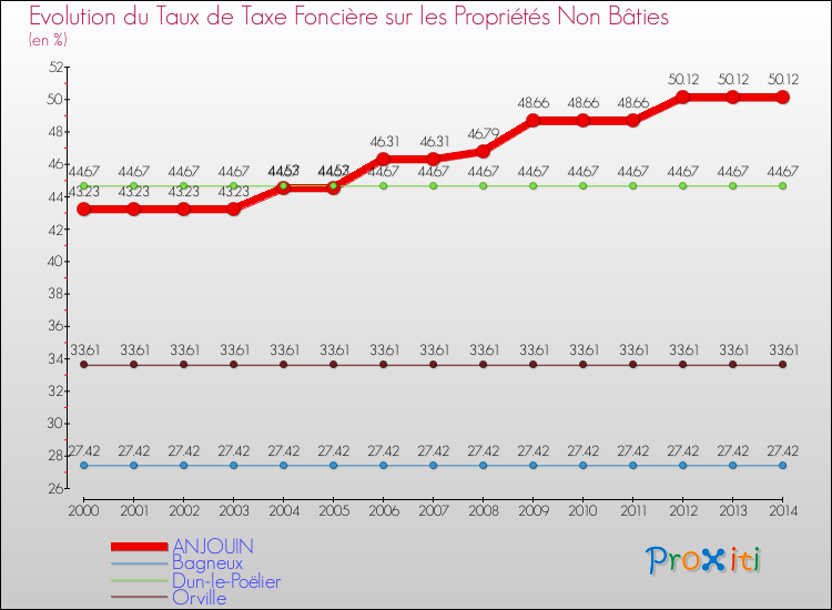 Evolution du taux de la taxe foncière sur les immeubles et terrains non batis pour ANJOUIN et les communes proches de 2000 à 2014 Comparaison des taux de la taxe foncière sur les immeubles et terrains non batis pour ANJOUIN et les communes voisines de 2000 à 2014