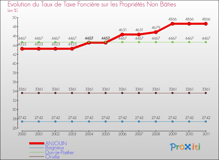 Evolution du taux de la taxe foncière sur les immeubles et terrains non batis pour ANJOUIN et les communes proches Comparaison des taux de la taxe foncière sur les immeubles et terrains non batis pour ANJOUIN et les communes voisines