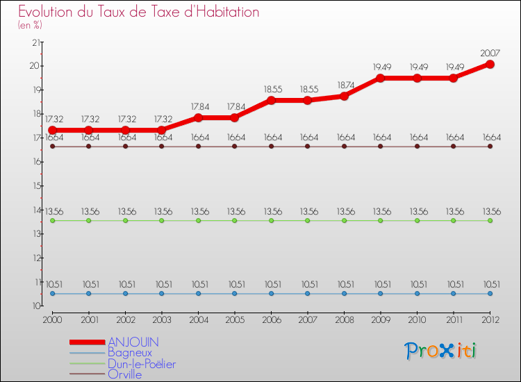 Evolution du taux de la taxe d'habitation pour ANJOUIN et les communes proches Comparaison des taux de la taxe d'habitation pour ANJOUIN et les communes voisines