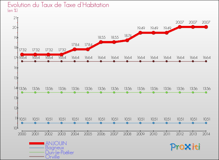 Evolution du taux de la taxe d'habitation pour ANJOUIN et les communes proches de 2000 à 2014 Comparaison des taux de la taxe d'habitation pour ANJOUIN et les communes voisines de 2000 à 2014