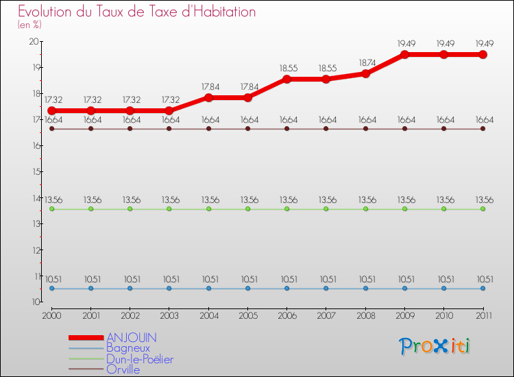 Evolution du taux de la taxe d'habitation pour ANJOUIN et les communes proches Comparaison des taux de la taxe d'habitation pour ANJOUIN et les communes voisines