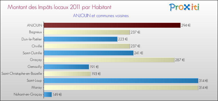 Montant des impôts locaux par Habitant pour ANJOUIN et les communes proches Comparaison des impôts locaux par habitant pour ANJOUIN et les communes voisines