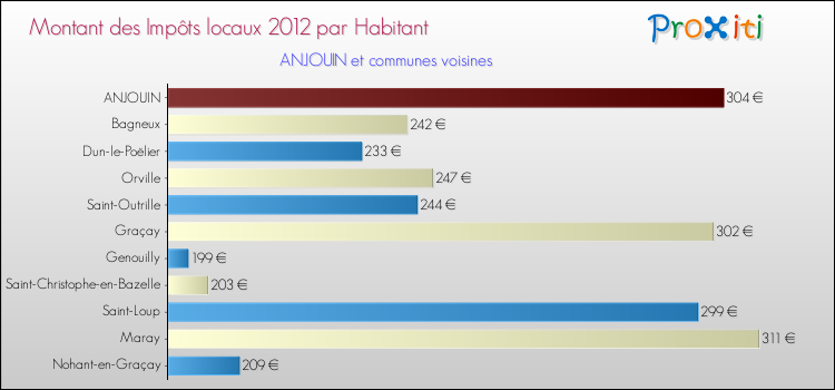 Montant des impôts locaux par Habitant pour ANJOUIN et les communes proches Comparaison des impôts locaux par habitant pour ANJOUIN et les communes voisines