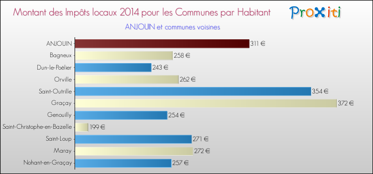 Montant des impôts locaux par Habitant pour ANJOUIN et les communes proches en 2014 Comparaison des impôts locaux par habitant pour ANJOUIN et les communes voisines en 2014