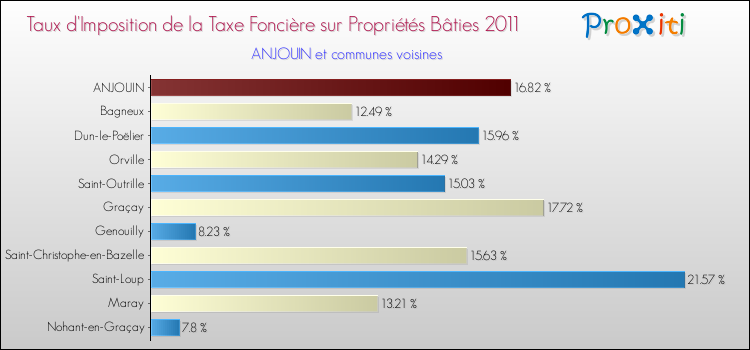 Taux d'imposition de la taxe foncière sur le bati 2011 pour ANJOUIN et les communes proches Comparaison des taux d'imposition de la taxe foncière sur le bati 2011 pour ANJOUIN et les communes voisines