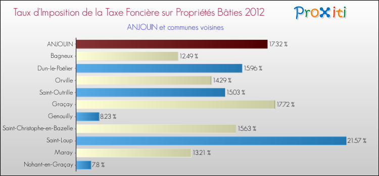 Taux d'imposition de la taxe foncière sur le bati 2012 pour ANJOUIN et les communes proches Comparaison des taux d'imposition de la taxe foncière sur le bati 2012 pour ANJOUIN et les communes voisines