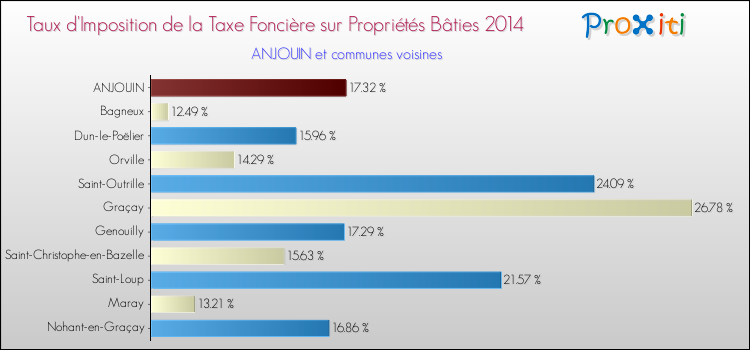 Taux d'imposition de la taxe foncière sur le bati 2014 pour ANJOUIN et les communes proches Comparaison des taux d'imposition de la taxe foncière sur le bati 2014 pour ANJOUIN et les communes voisines