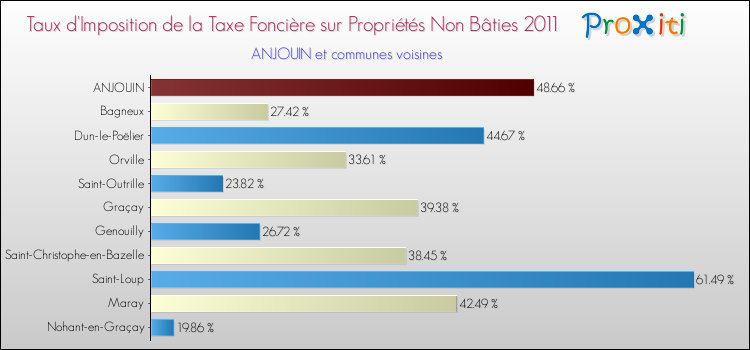 Taux d'imposition de la taxe foncière sur les immeubles et terrains non batis 2011 pour ANJOUIN et les communes proches Comparaison des taux d'imposition de la taxe foncière sur les immeubles et terrains non batis 2011 pour ANJOUIN et les communes voisines