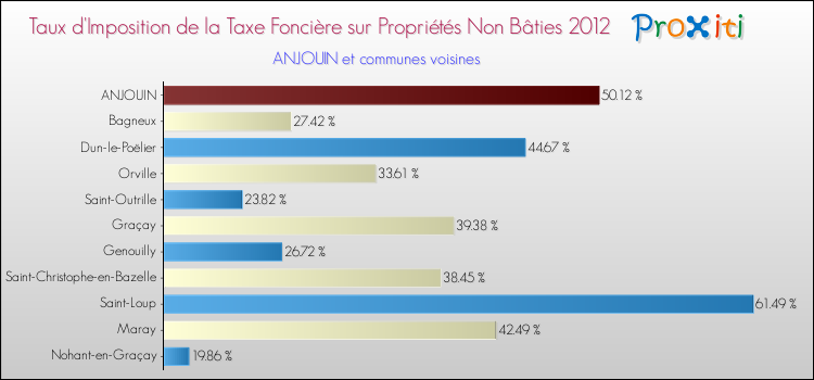 Taux d'imposition de la taxe foncière sur les immeubles et terrains non batis 2012 pour ANJOUIN et les communes proches Comparaison des taux d'imposition de la taxe foncière sur les immeubles et terrains non batis 2012 pour ANJOUIN et les communes voisines