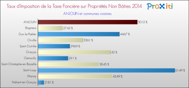 Taux d'imposition de la taxe foncière sur les immeubles et terrains non batis 2014 pour ANJOUIN et les communes proches Comparaison des taux d'imposition de la taxe foncière sur les immeubles et terrains non batis 2014 pour ANJOUIN et les communes voisines