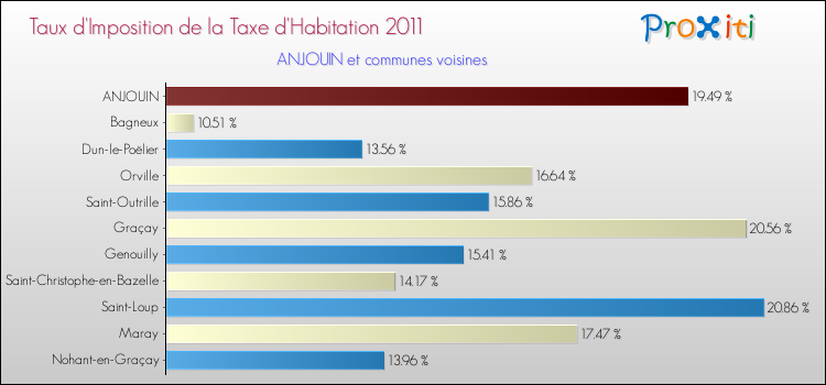Taux d'imposition de la taxe d'habitation 2011 pour ANJOUIN et les communes proches Comparaison des taux d'imposition de la taxe d'habitation 2011 pour ANJOUIN et les communes voisines