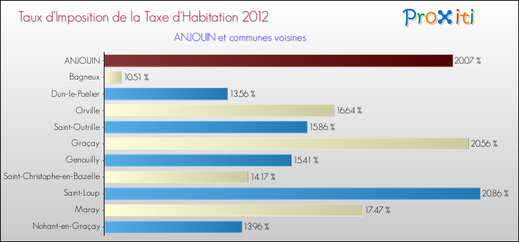 Taux d'imposition de la taxe d'habitation 2012 pour ANJOUIN et les communes proches Comparaison des taux d'imposition de la taxe d'habitation 2012 pour ANJOUIN et les communes voisines