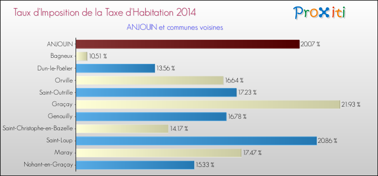Taux d'imposition de la taxe d'habitation 2014 pour ANJOUIN et les communes proches Comparaison des taux d'imposition de la taxe d'habitation 2014 pour ANJOUIN et les communes voisines