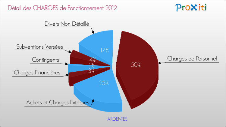 Décomposition des Charges de Fonctionnement 2012 de la commune de ARDENTES Charges de Fonctionnement 2012 pour la commune de ARDENTES