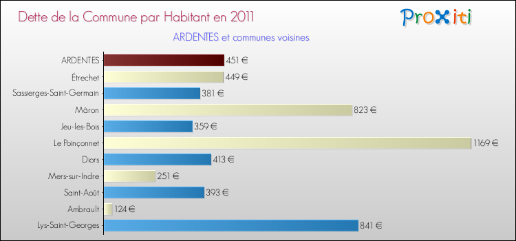 Dette par habitant de la commune en 2011 pour ARDENTES et les communes proches Comparaison de la dette par habitant de la commune en 2011 pour ARDENTES et les communes voisines