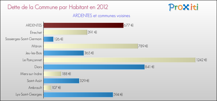Dette par habitant de la commune en 2012 pour ARDENTES et les communes proches Comparaison de la dette par habitant de la commune en 2012 pour ARDENTES et les communes voisines