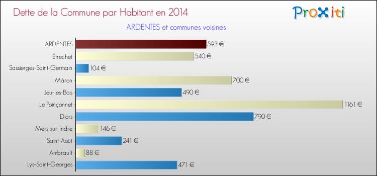 Dette par habitant de la commune en 2014 pour ARDENTES et les communes proches Comparaison de la dette par habitant de la commune en 2014 pour ARDENTES et les communes voisines