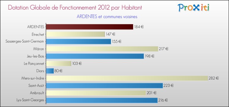 Montant des dotations globales de fonctionnement DGF par Habitant pour ARDENTES et les communes proches Comparaison des des dotations globales de fonctionnement DGF par habitant pour ARDENTES et les communes voisines