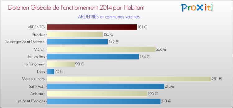 Montant des dotations globales de fonctionnement DGF par Habitant pour ARDENTES et les communes proches en 2014. Comparaison des des dotations globales de fonctionnement DGF par habitant pour ARDENTES et les communes voisines en 2014.