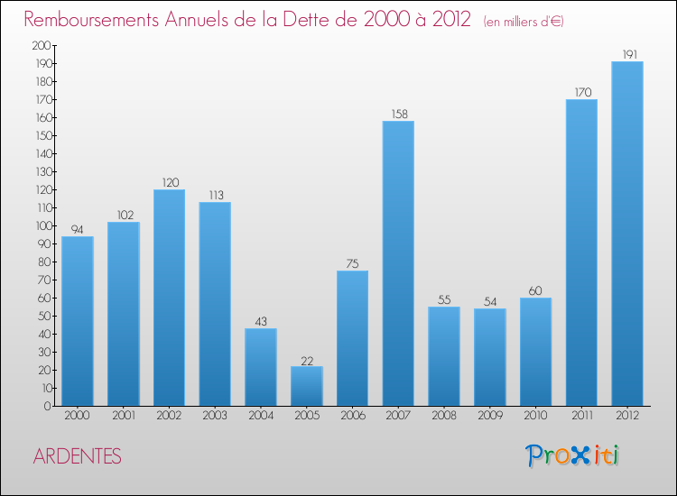 Evolution de l'annuité de la dette pour la commune de ARDENTES de 2000 à 2012 Annuités de la dette pour ARDENTES de 2000 à 2012
