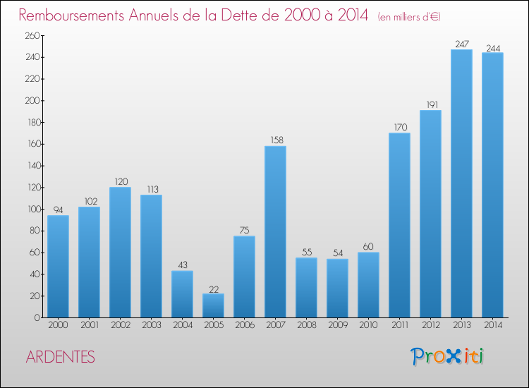 Evolution de l'annuité de la dette pour la commune de ARDENTES de 2000 à 2014 Annuités de la dette pour ARDENTES de 2000 à 2014