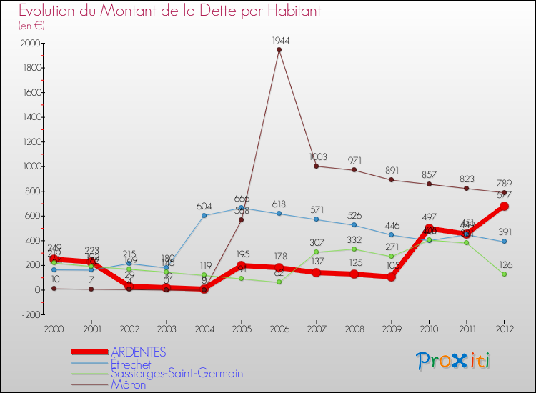 Evolution de la dette par habitant pour la commune de ARDENTES et les communes proches de 2000 à 2012 Comparaison de la dette par habitant pour ARDENTES et les communes voisines de 2000 à 2012