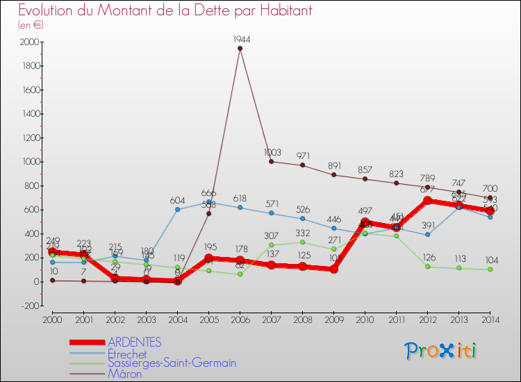 Evolution de la dette par habitant pour la commune de ARDENTES et les communes proches de 2000 à 2014 Comparaison de la dette par habitant pour ARDENTES et les communes voisines de 2000 à 2014