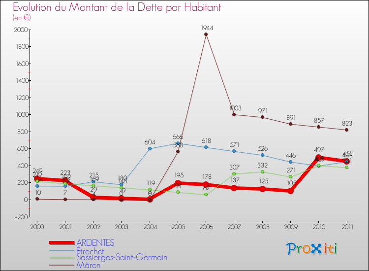 Evolution de la dette par habitant pour la commune de ARDENTES et les communes proches Comparaison de la dette par habitant pour ARDENTES et les communes voisines