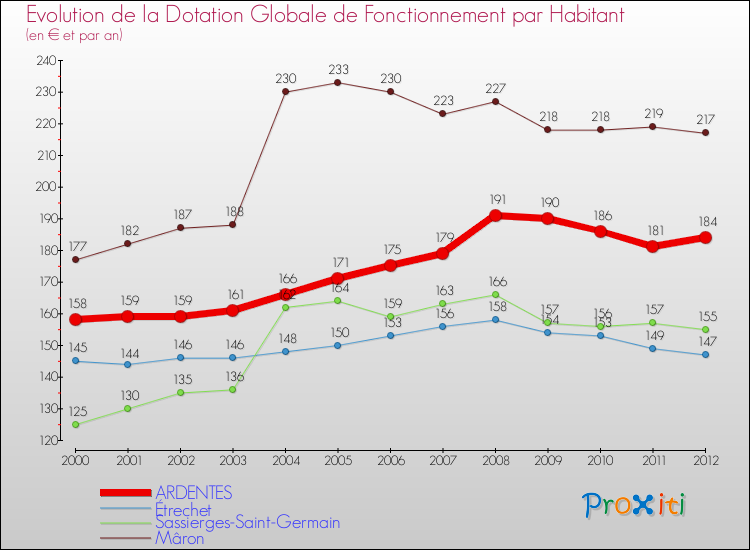 Evolution et montant de la dotation globale de fonctionnement par Habitant pour ARDENTES et les communes proches Comparaison des dotations globales de fonctionnement par habitant pour ARDENTES et les communes voisines
